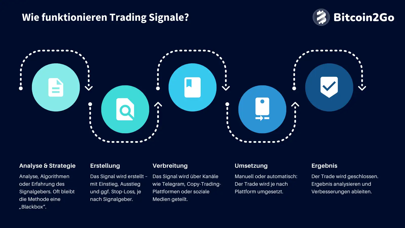 Funktionsweise von Trading Signalen