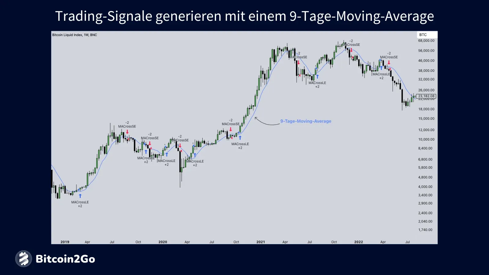 Beispiel: Trading Signale auf Basis des 9-Tage-Moving-Average