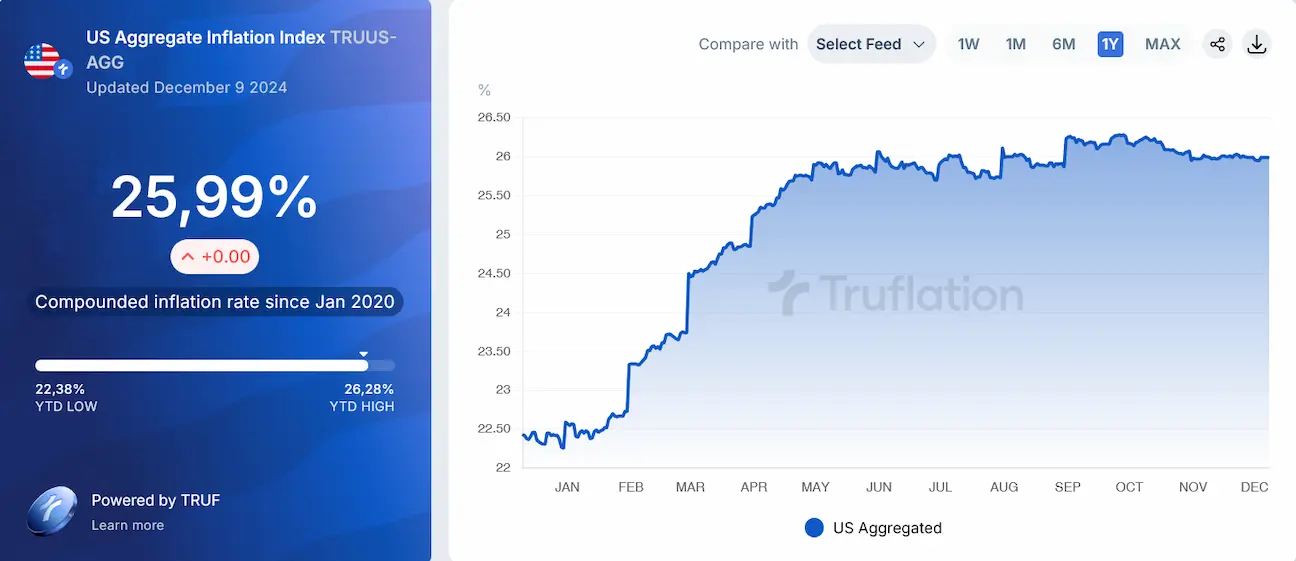 USA Inflation 2024 Truflation