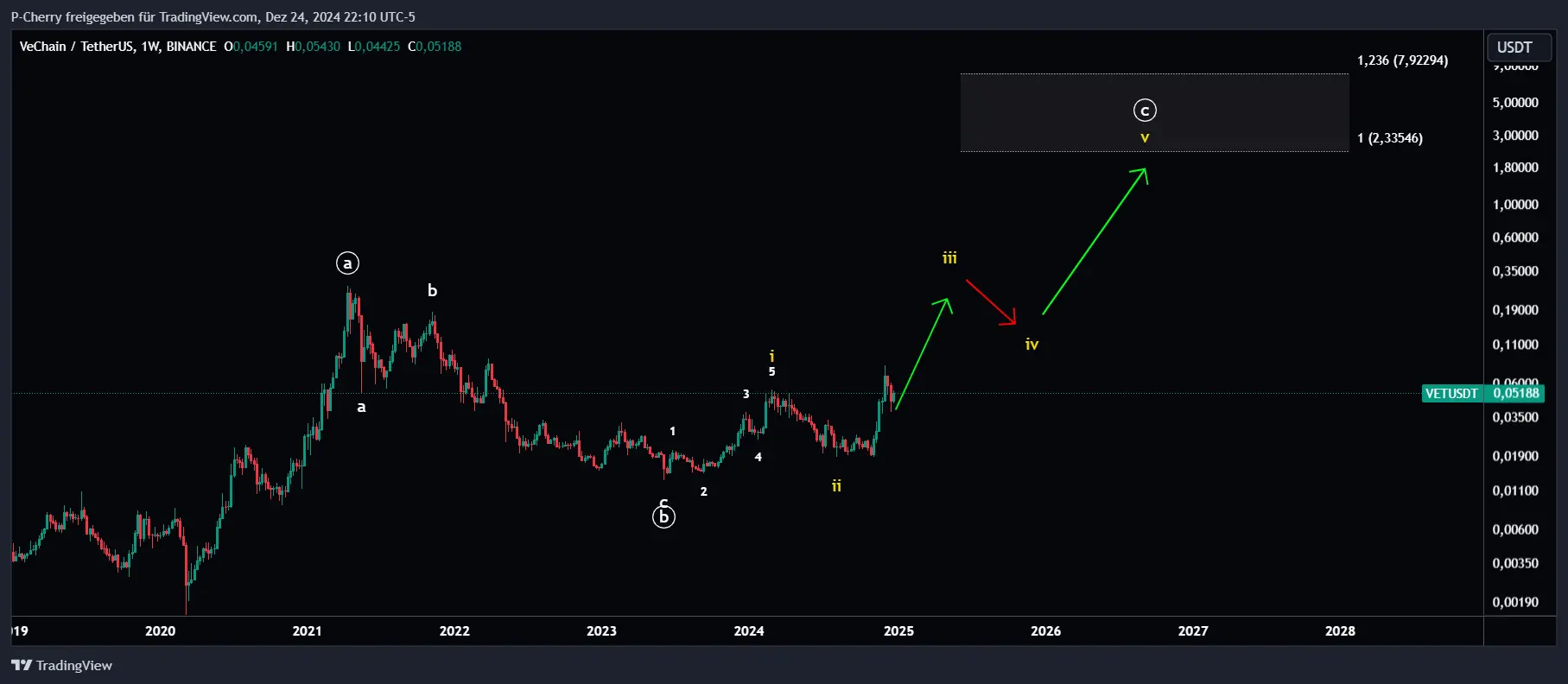 VET-Kurs, Elliott Wellen, Wochenchart, Quelle: Tradingview