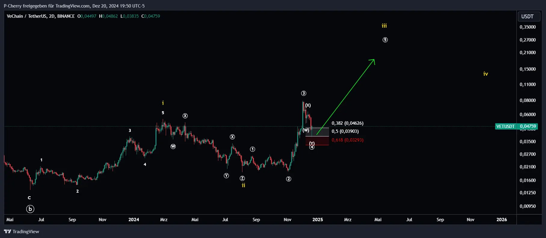 VET-Kurs, Elliott Wellen, 2-Tageschart, Quelle: Tradingview