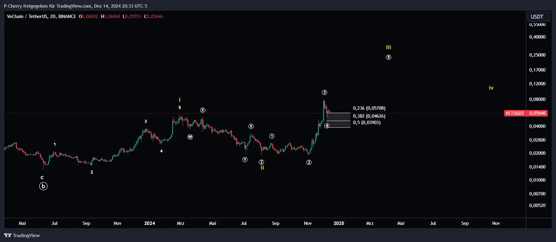 VET-Kurs, Elliott Wellen, 2-Tageschart, Quelle: Tradingview