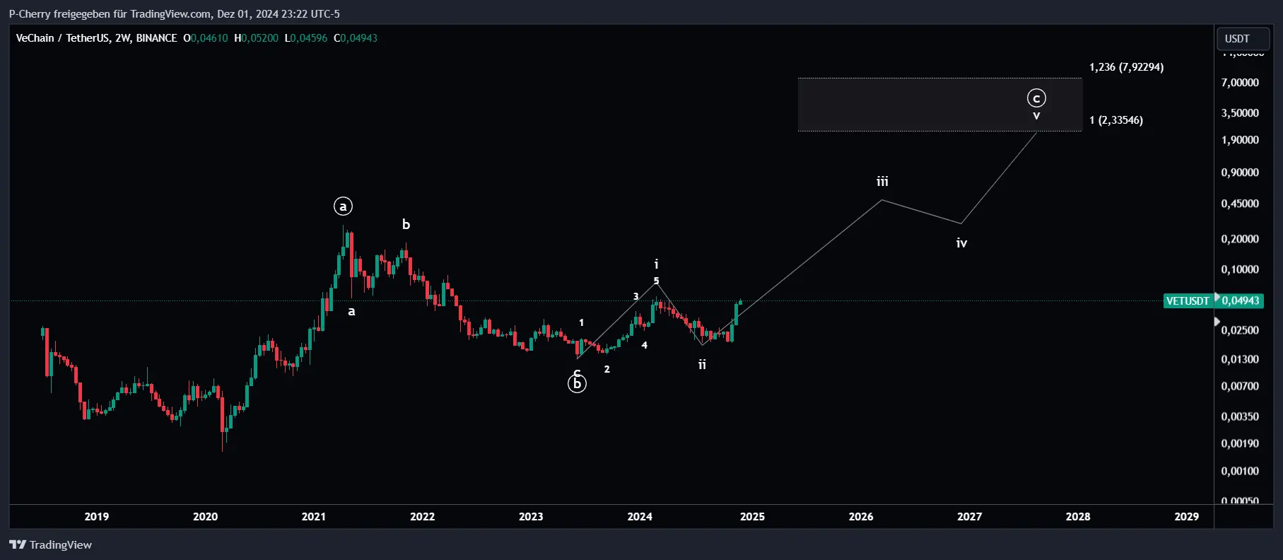 VET-Kurs, Elliott Wellen, 2-Wochenchart, Quelle: Tradingview