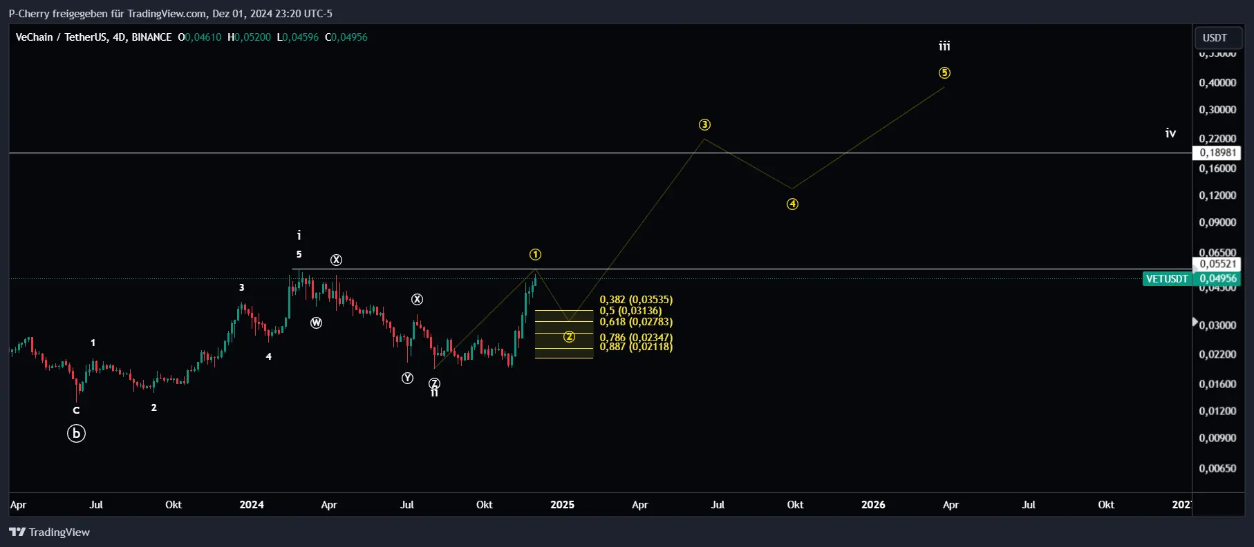 VET-Kurs, Elliott Wellen, 4-Tageschart, Quelle: Tradingview