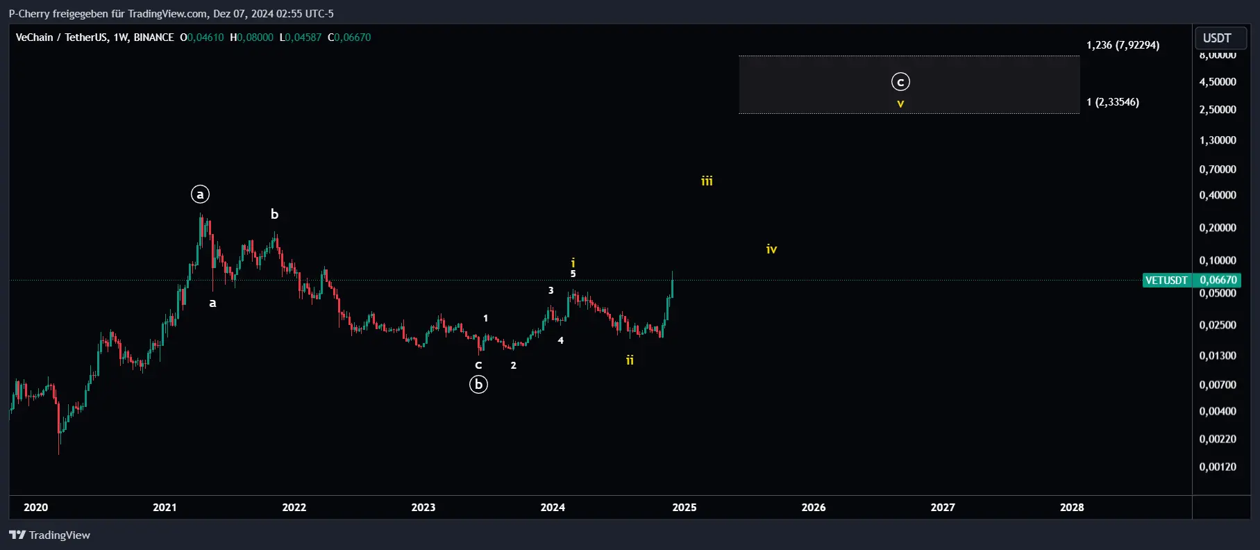 VET-Kurs, Elliott Wellen, Wochenchart, Quelle: Tradingview