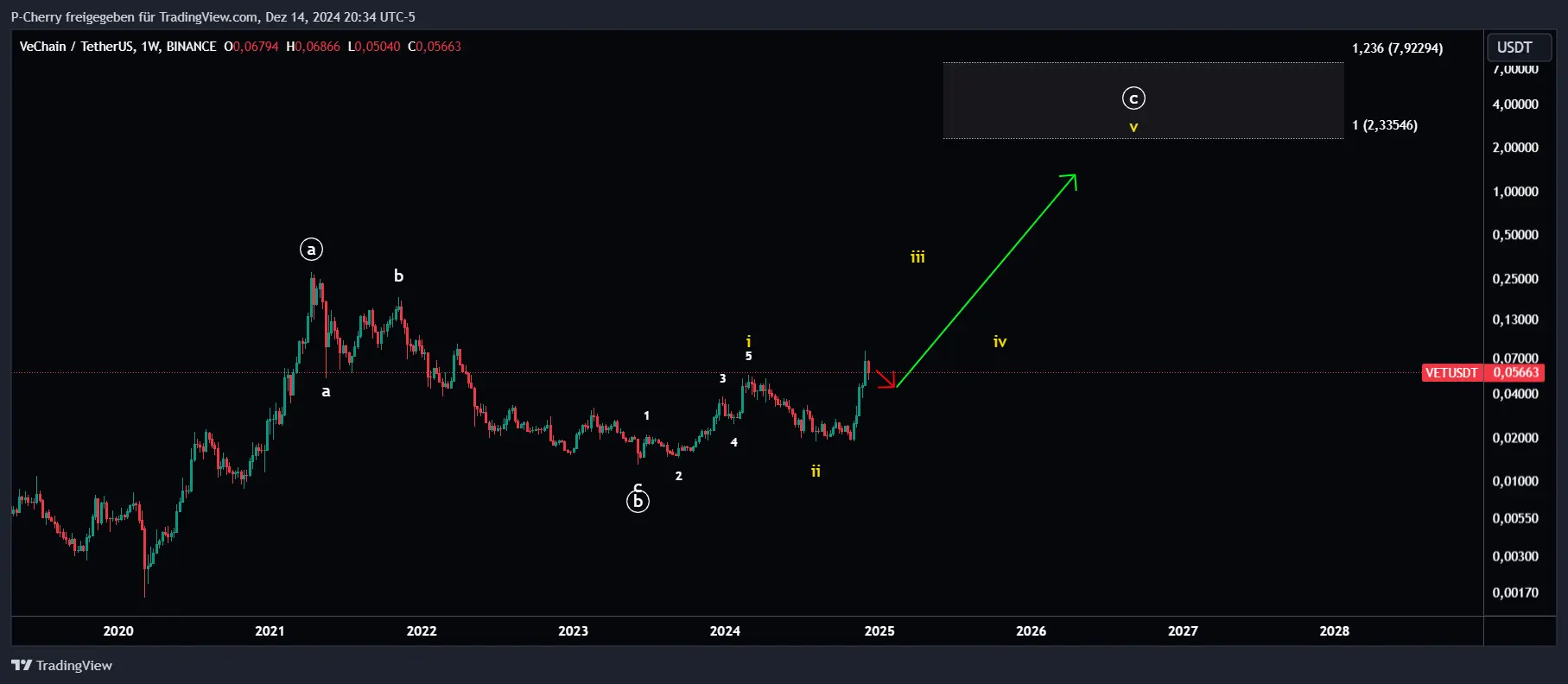 VET-Kurs, Elliott Wellen, Wochenchart, Quelle: Tradingview