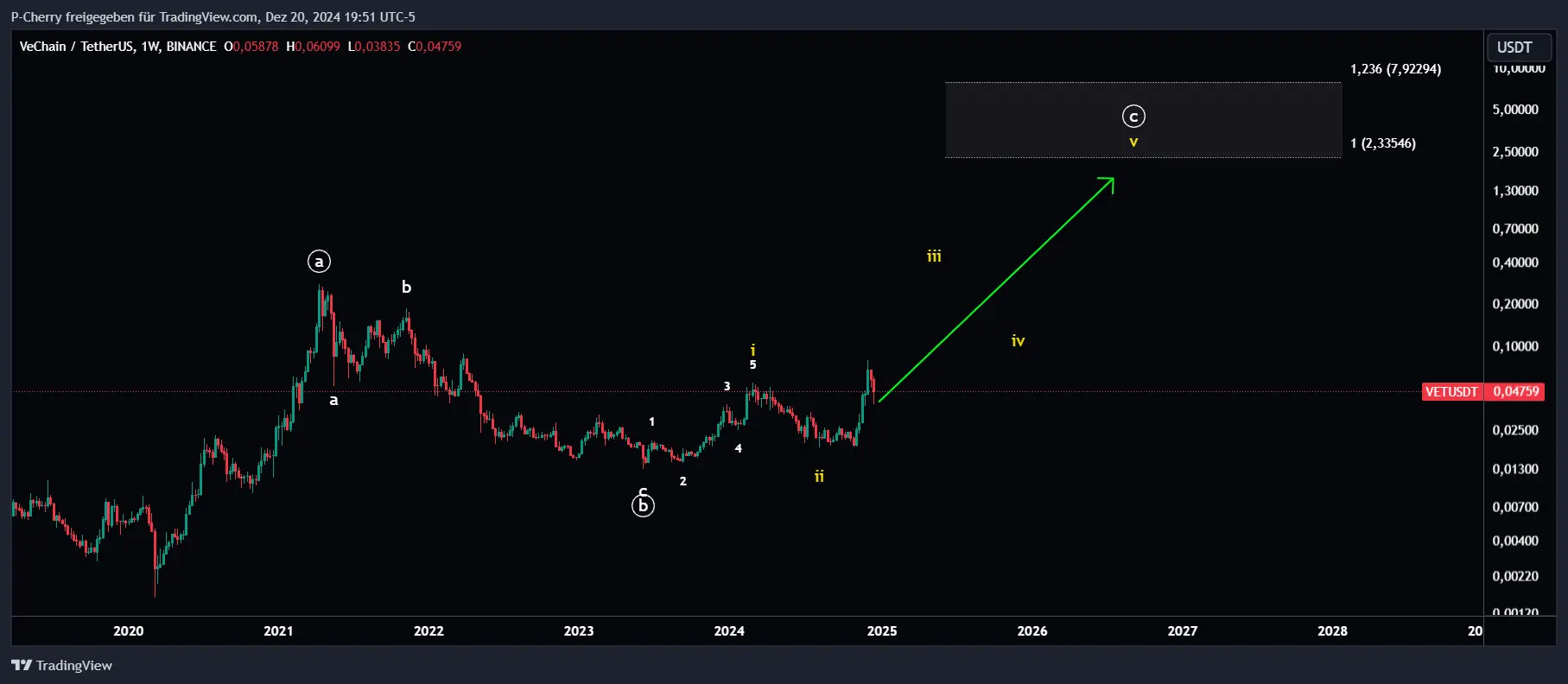 VET-Kurs, Elliott Wellen, Wochenchart, Quelle: Tradingview