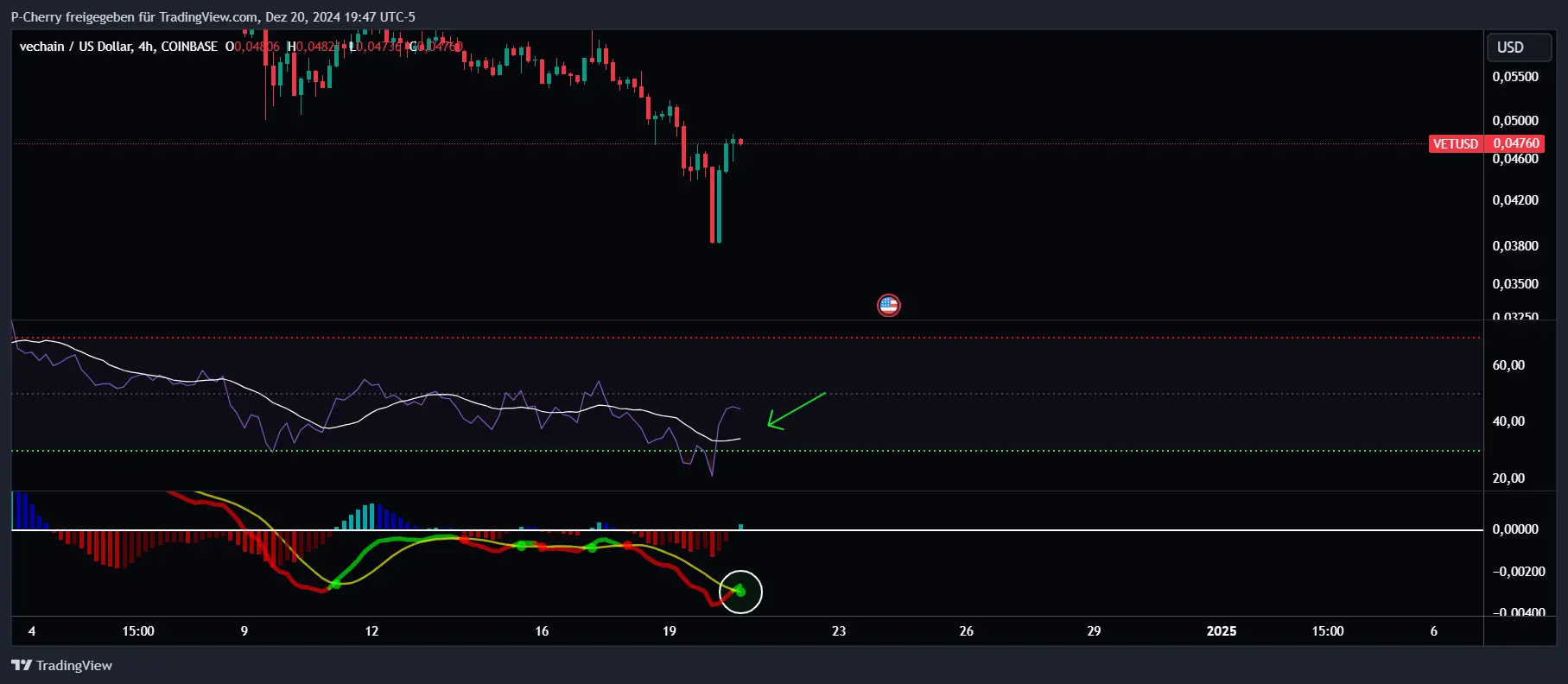 VET-Kurs, RSI und MACD, 4-Stundenchart, Quelle: Tradingview