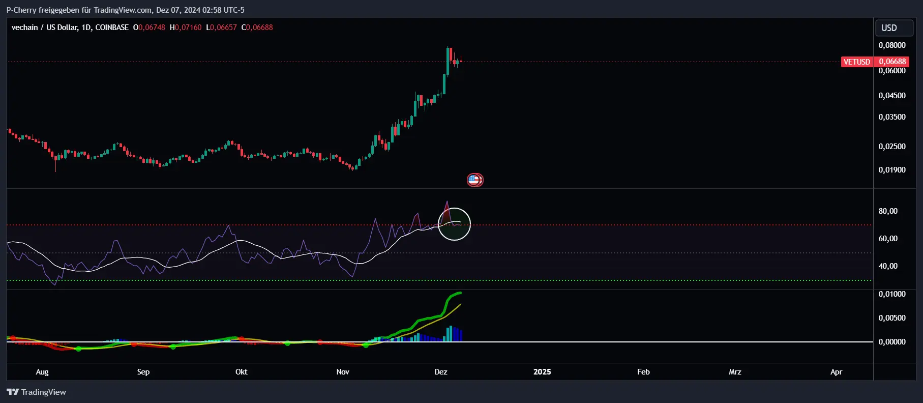 VET-Kurs, RSI und MACD, Tageschart, Quelle: Tradingview