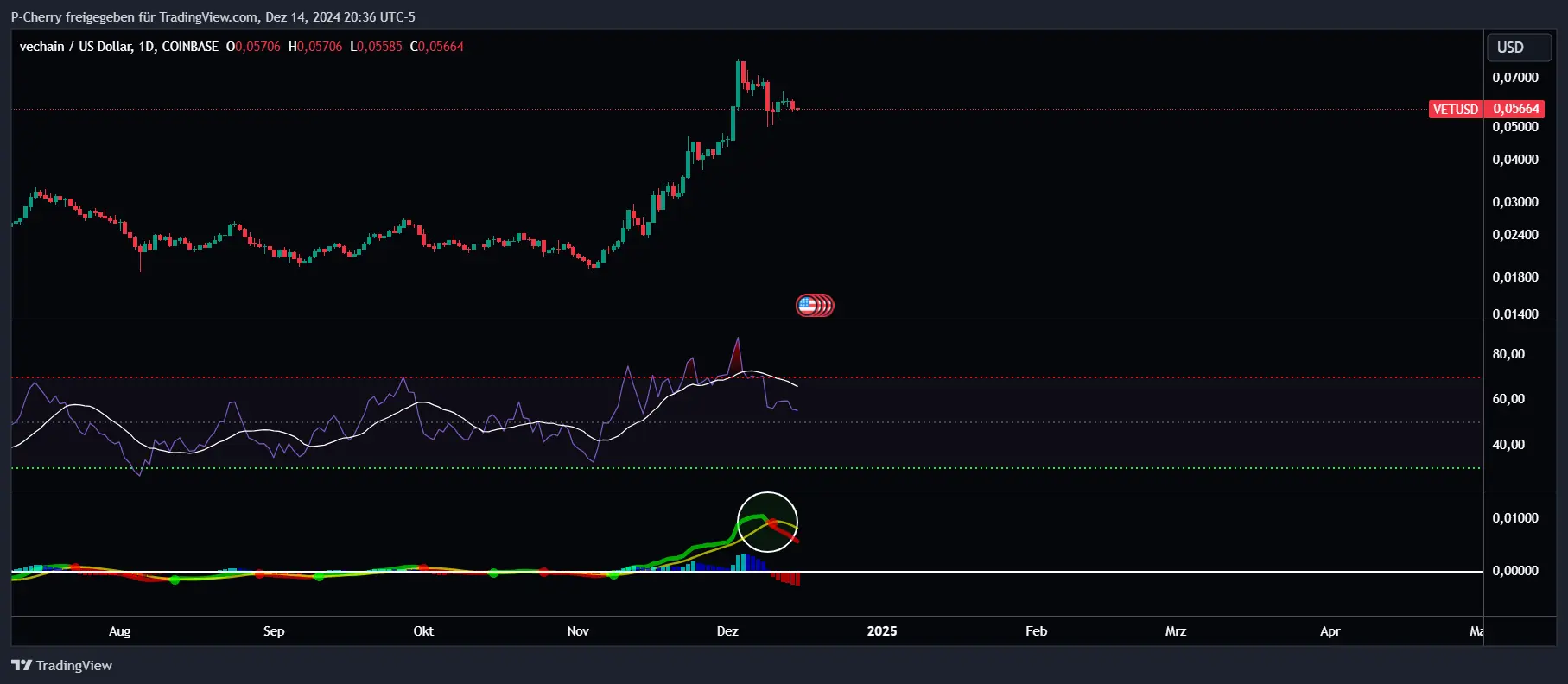 VET-Kurs, RSI und MACD, Tageschart, Quelle: Tradingview