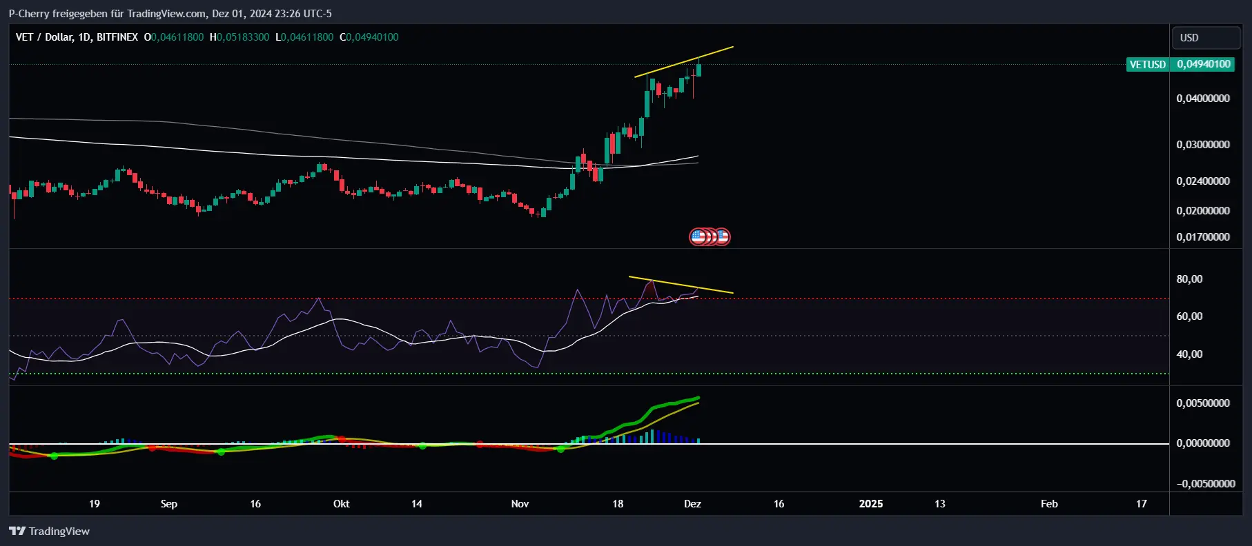 VET-Kurs, RSI und MACD, Tageschart, Quelle: Tradingview