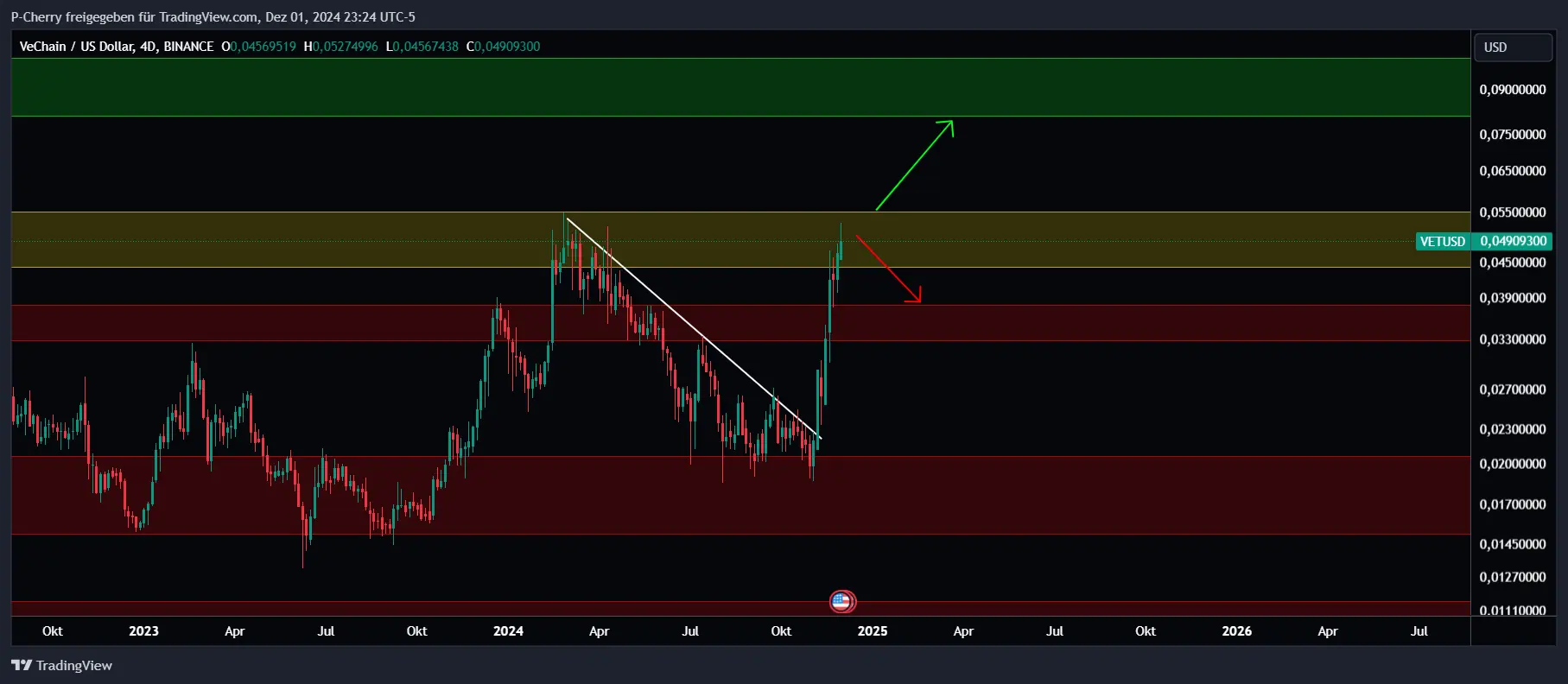 VET-Kurs, Supportlevel, 4-Tageschart, Quelle: Tradingview