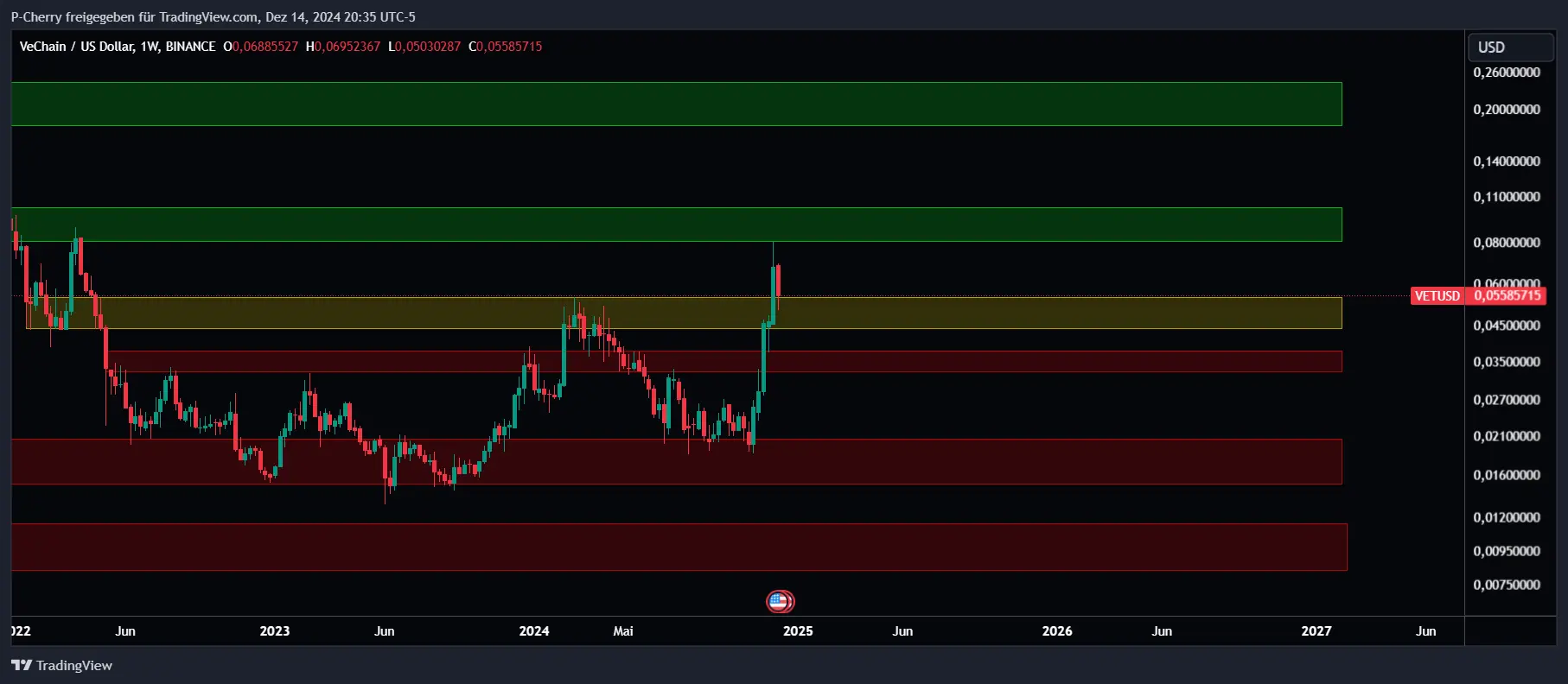 VET-Kurs, Supportlevel, Wochenchart, Quelle: Tradingview