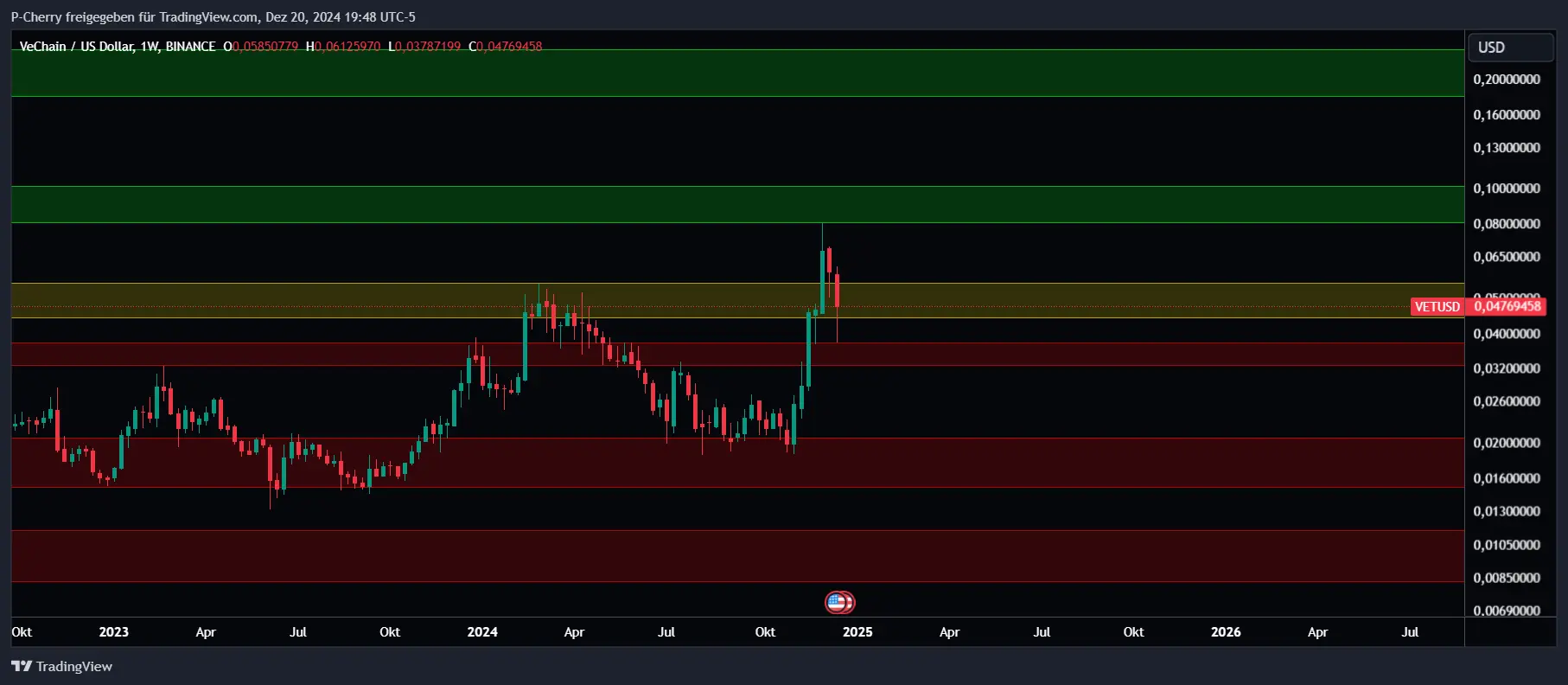 VET-Kurs, Supportlevel, Wochenchart, Quelle: Tradingview