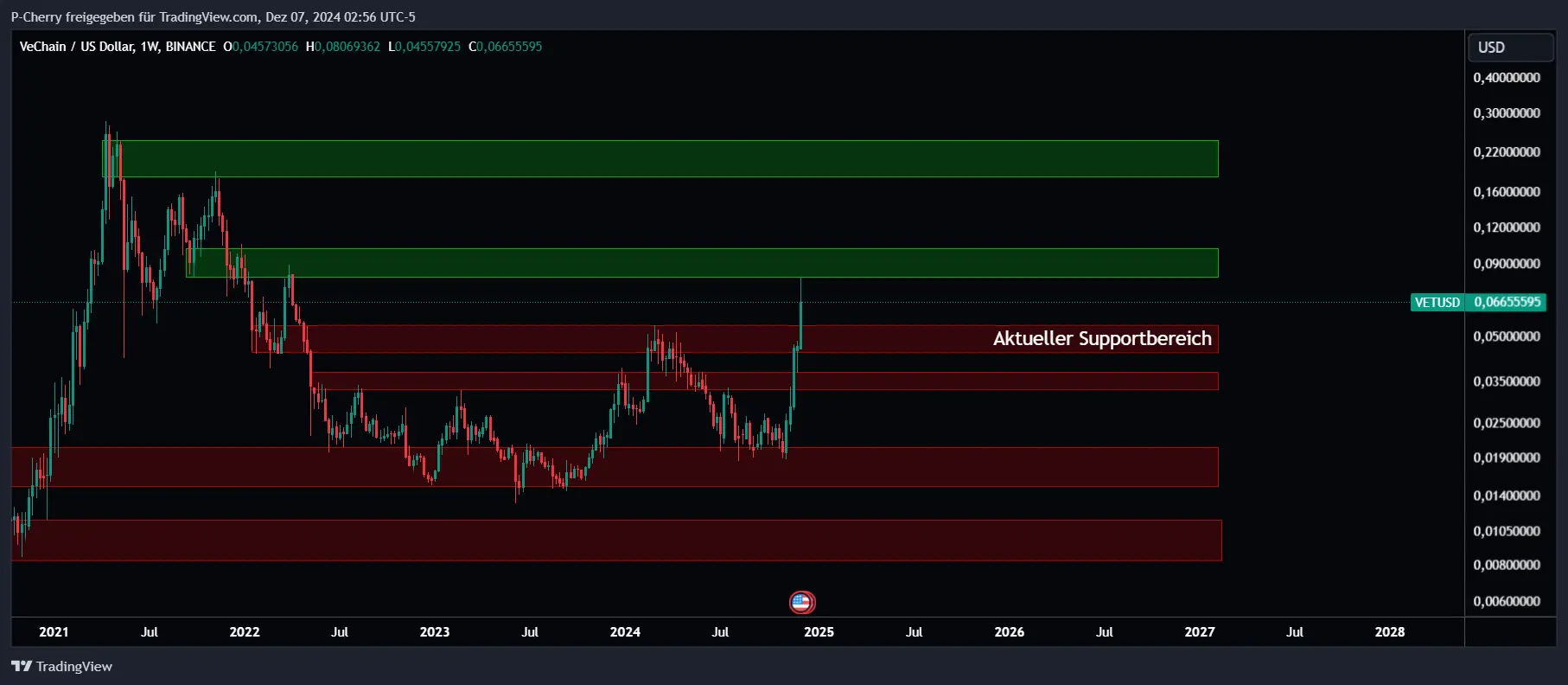 VET-Kurs, Supportlevel, Wochenchart, Quelle: Tradingview