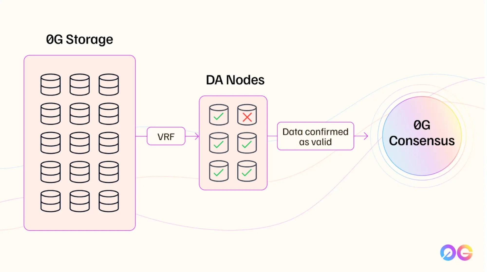 Anstatt alle Daten zu überprüfen, entnehmen DA-Nodes Stichproben von Teilen der Daten und reduzieren so die Datenmenge, die sie verarbeiten müssen.