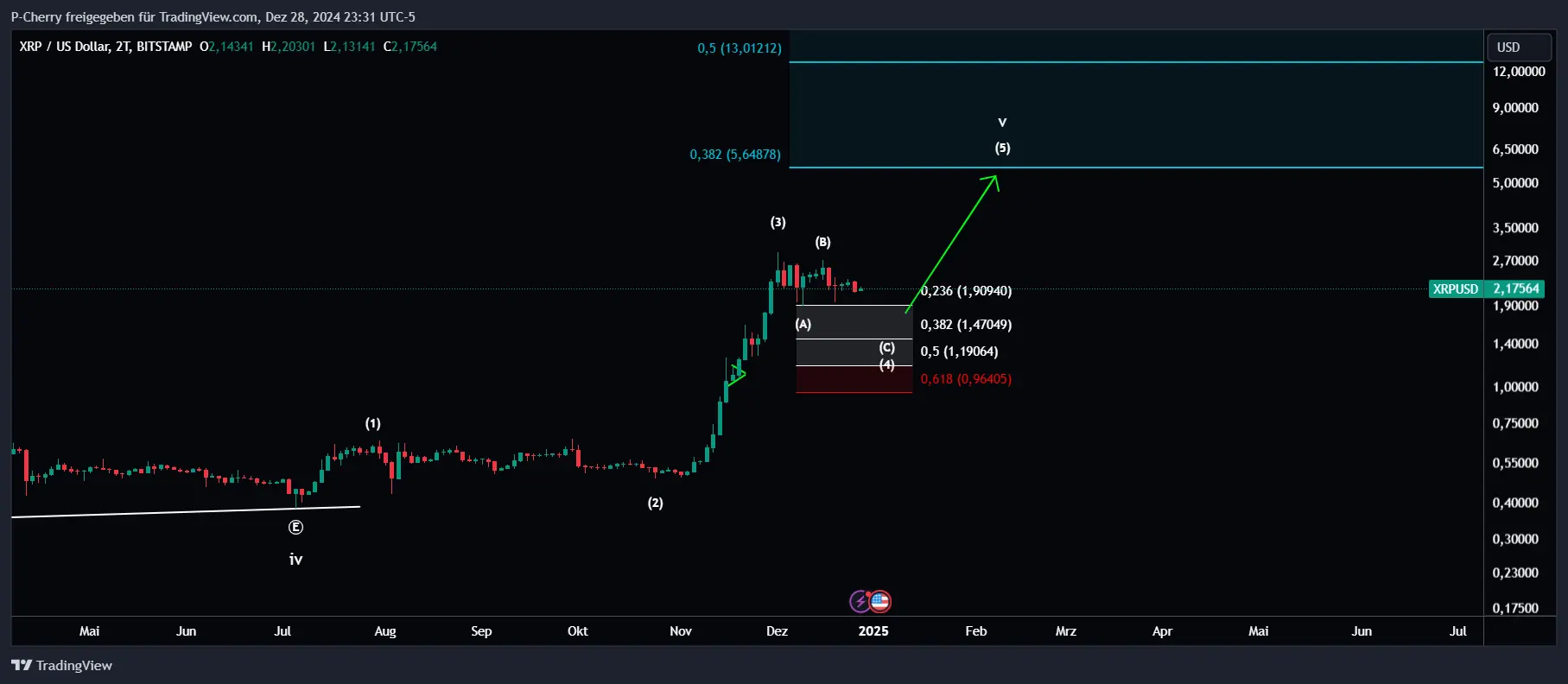 XRP, Elliott Wellen, 2-Tageschart, Quelle: Tradingview