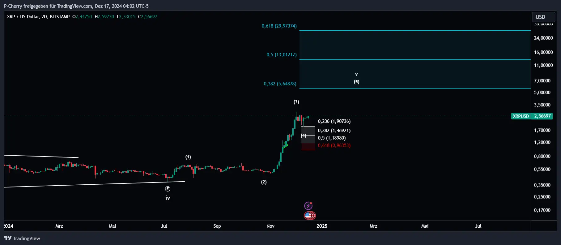 XRP, Elliott Wellen, 2-Tageschart, Quelle: Tradingview