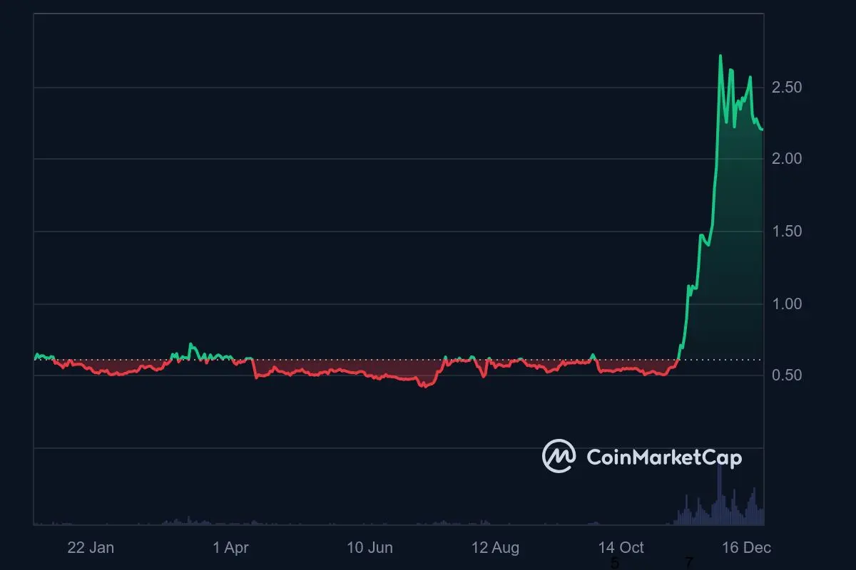 XRP Kurs Jahrestrend 2024