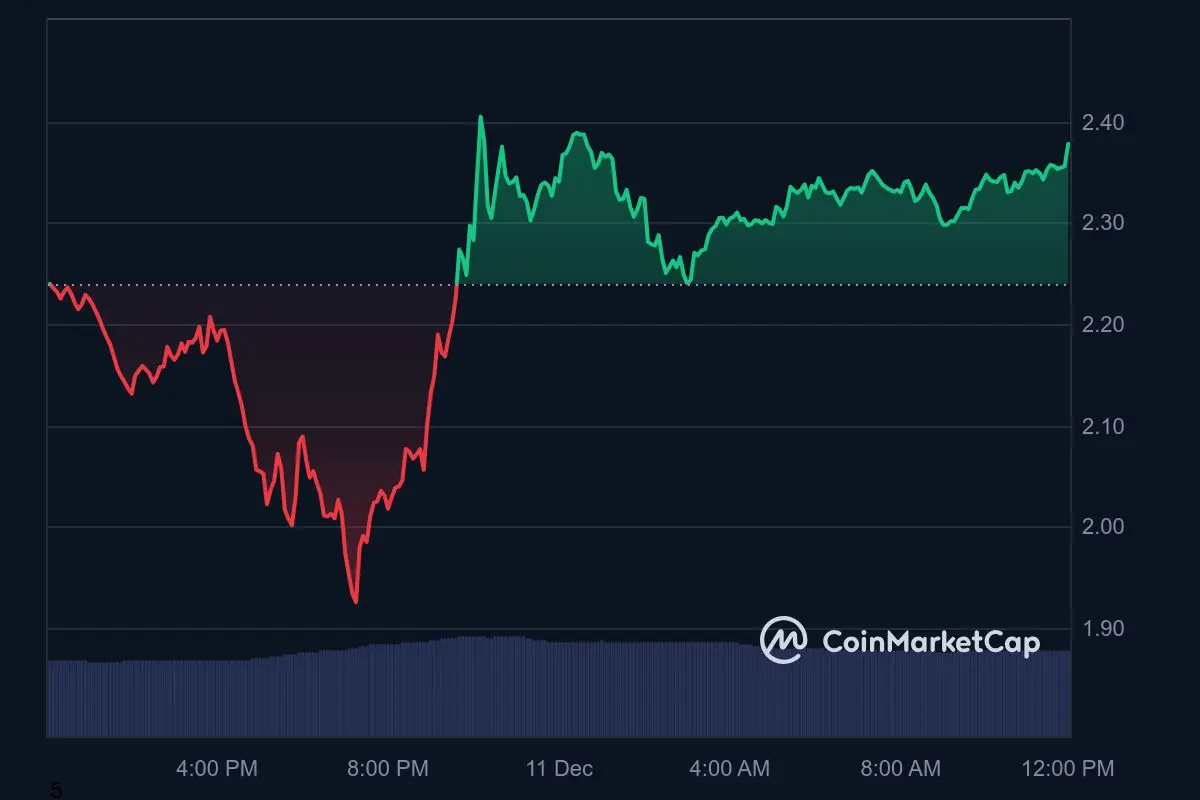 XRP Kurs Tagestrend 11. Dezember 2024