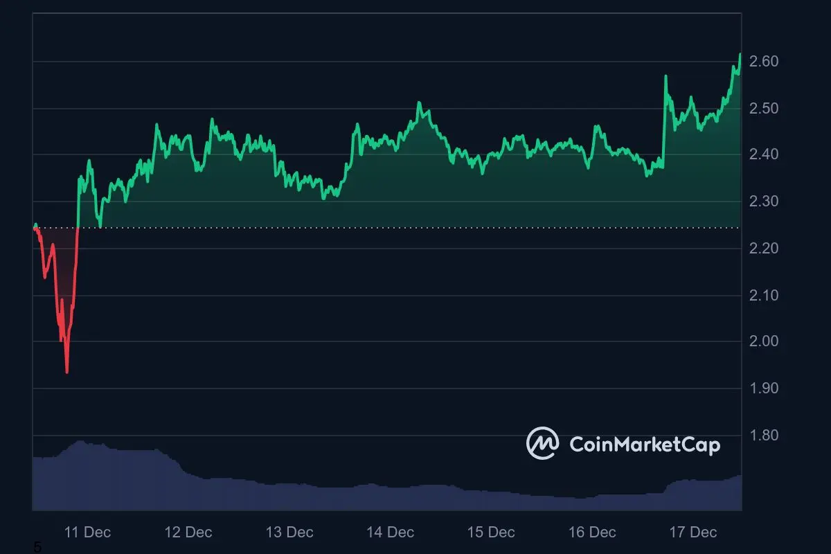 XRP Kurs Wochentrend 17. Dezember 2024