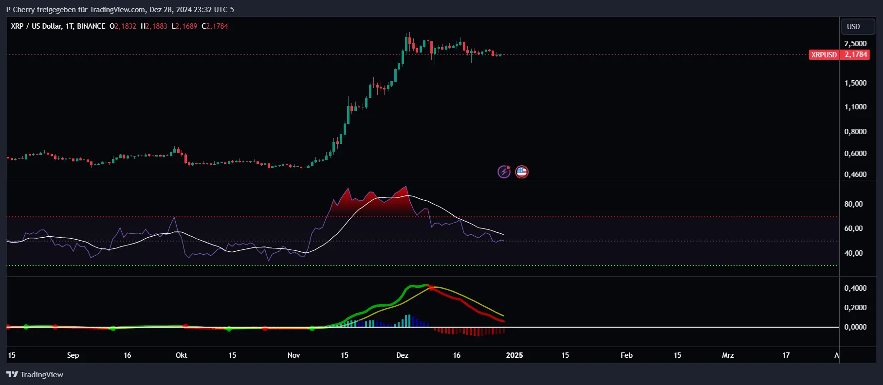 XRP, RSI und MACD, Tageschart, Quelle: Tradingview