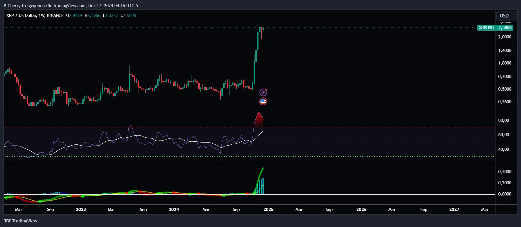 XRP, RSI und MACD, Wochenchart, Quelle: Tradingview