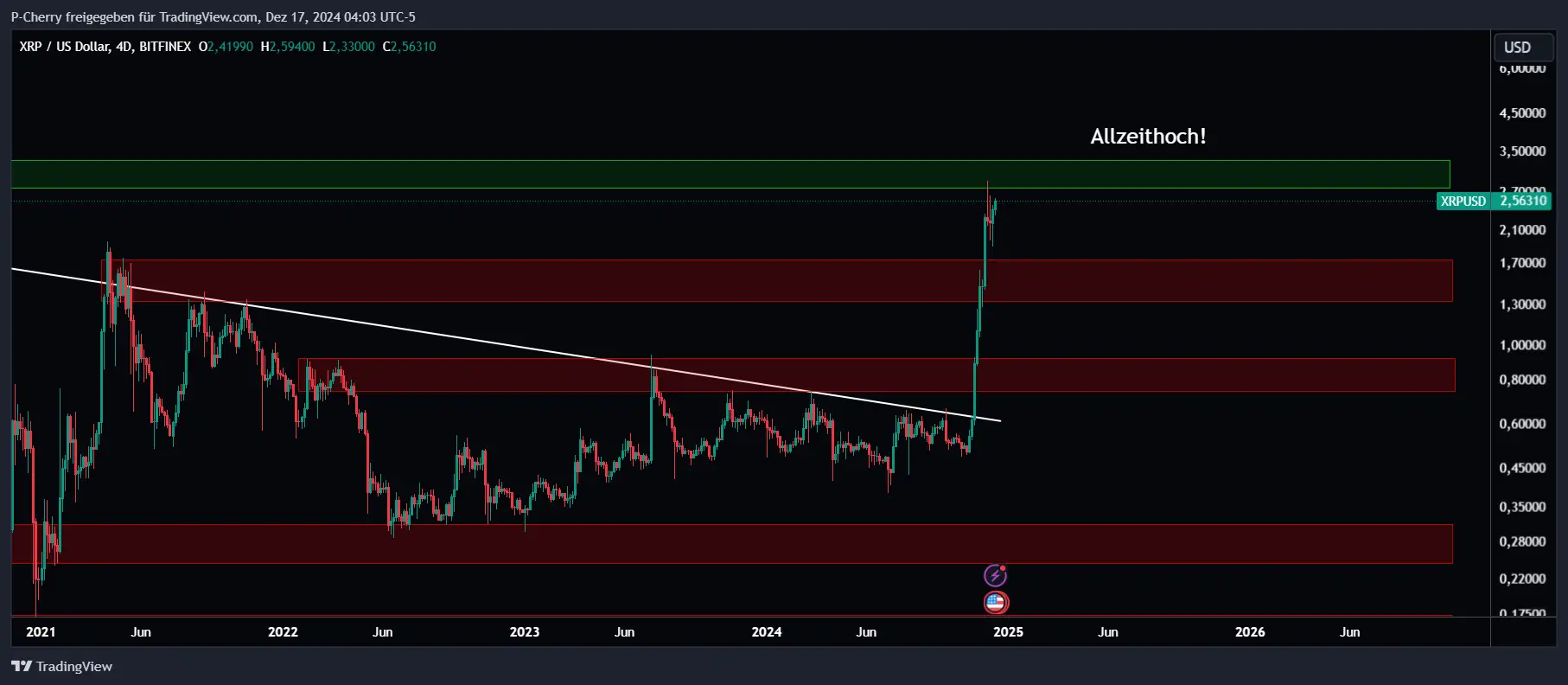 XRP, Supportlevel, 4-Tageschart, Quelle: Tradingview