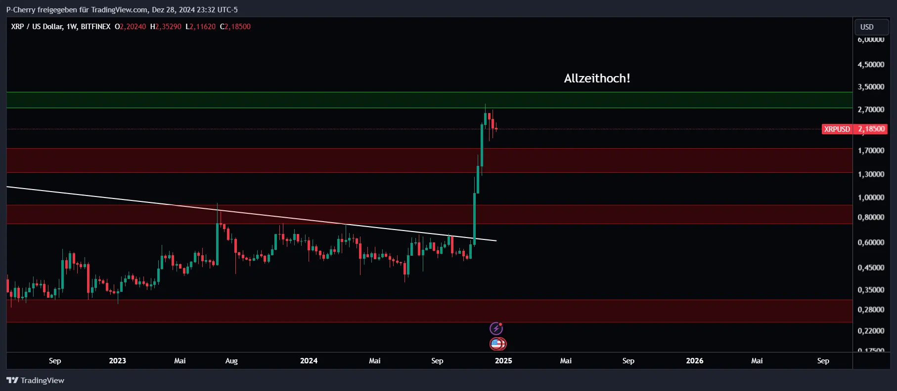 XRP, Supportlevel, Wochenchart, Quelle: Tradingview