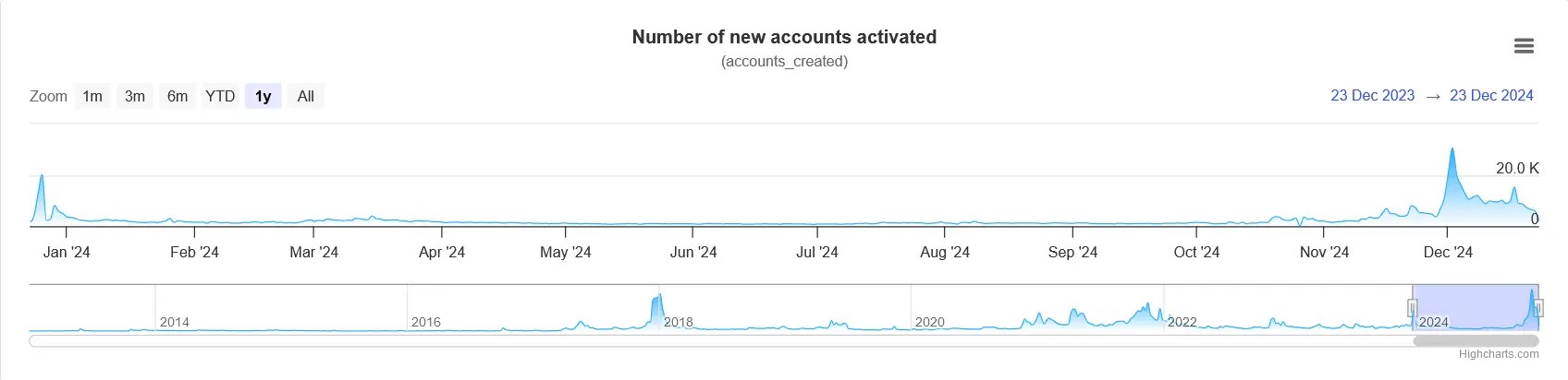 XRPMetrics neue XRPL Konten 2024