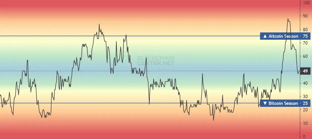 Altcoin-Saison-Index. Quelle: Blockchaincenter