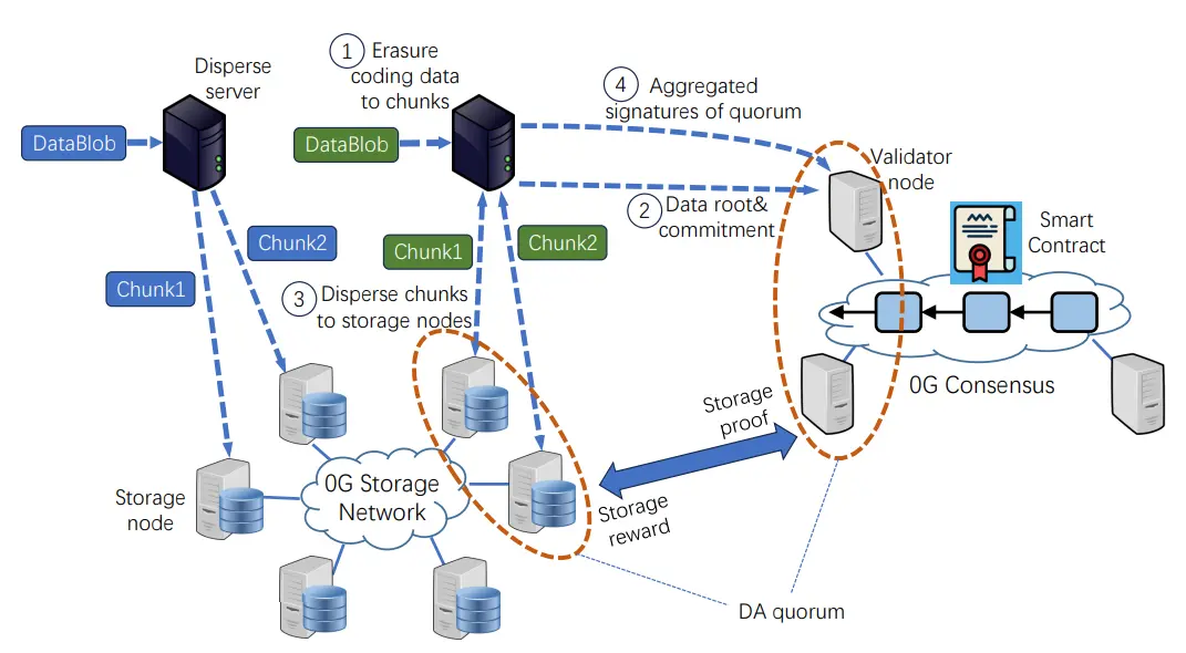 Der Aufbau des Systems von 0G