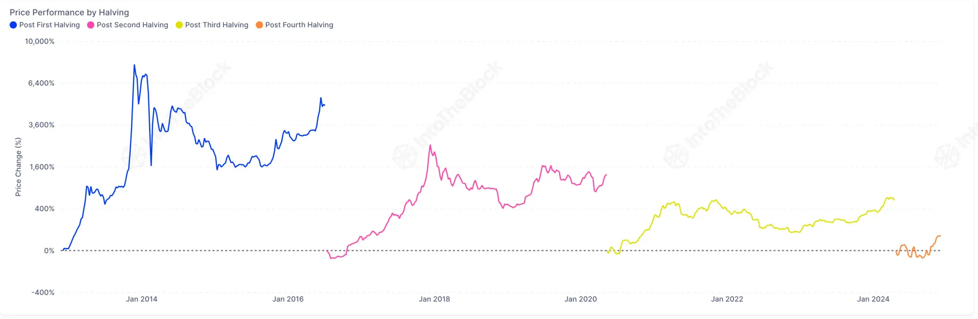 Preis-Performance nach dem Bitcoin-Halving, Quelle: Intotheblock.com