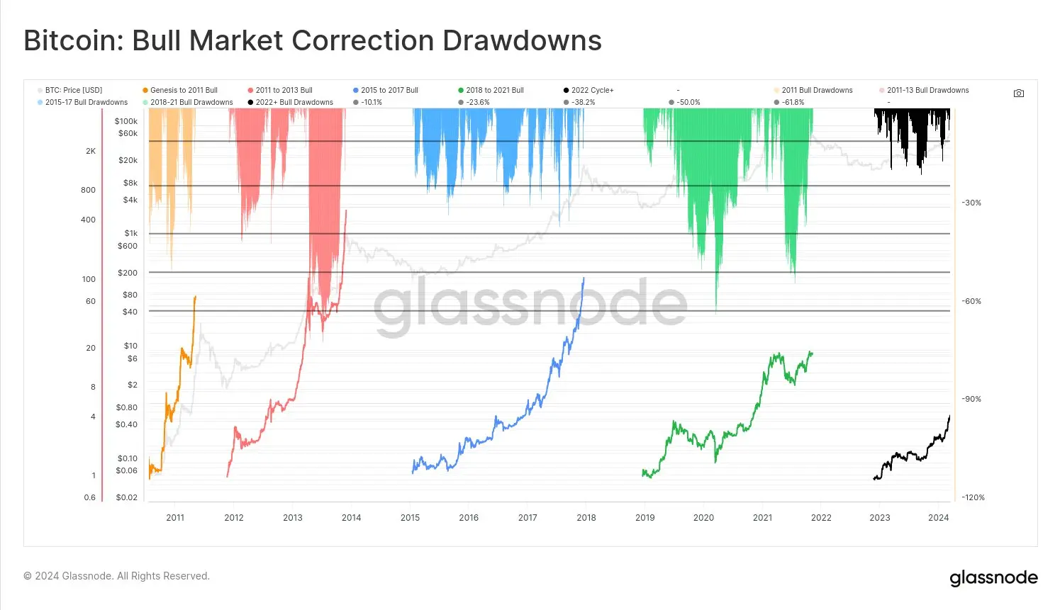 Bitcoin-Korrekturen im Bullenmarkt von Glassnode