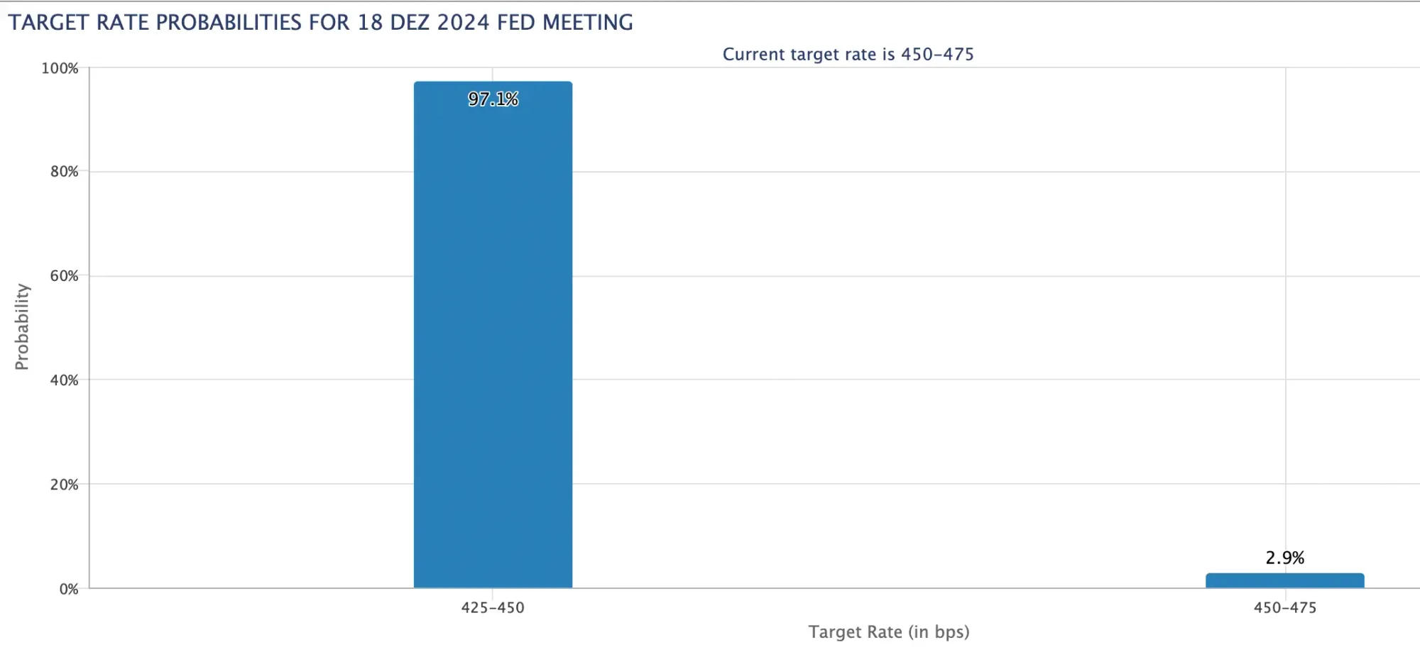 Die Chance auf eine weitere Zinssenkung beträgt laut dem CME Fedwatch-Tool 97%