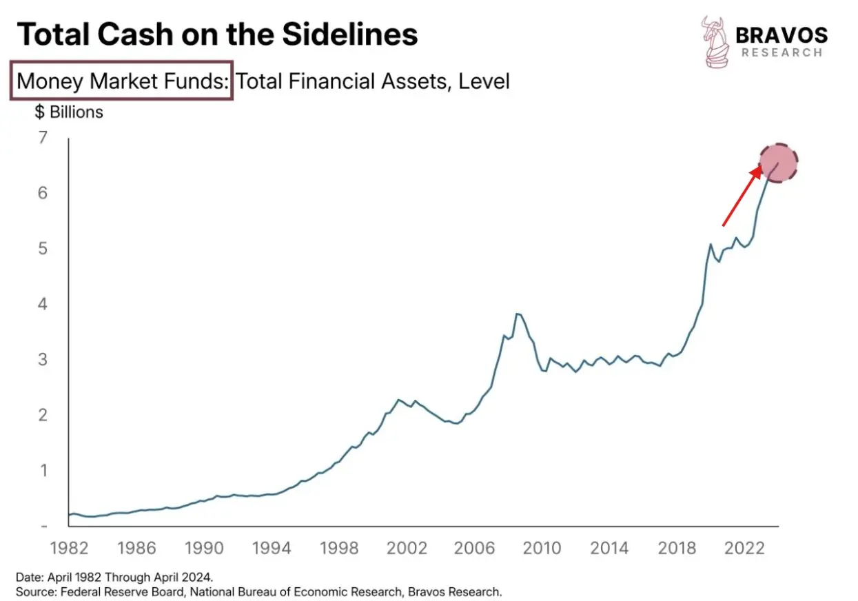 Chart: Geldmarktfonds. Quelle: Bravos Research 