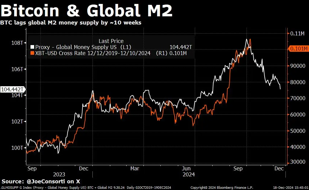 Bitcoin und die globale Geldmenge M2 von JoeConsorti auf X