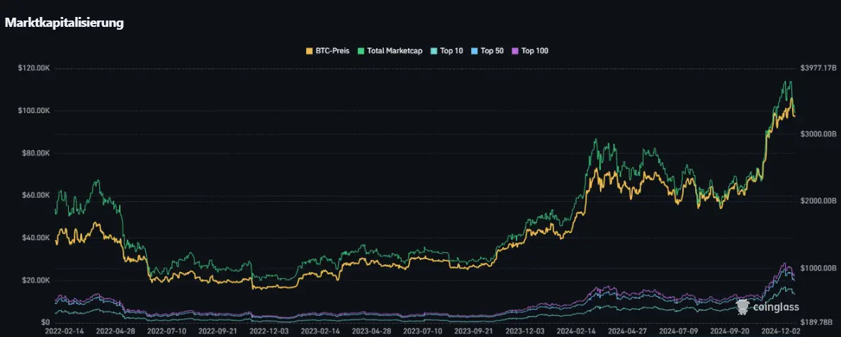 Marktkapitalisierung Krypto-Markt von Coinglass