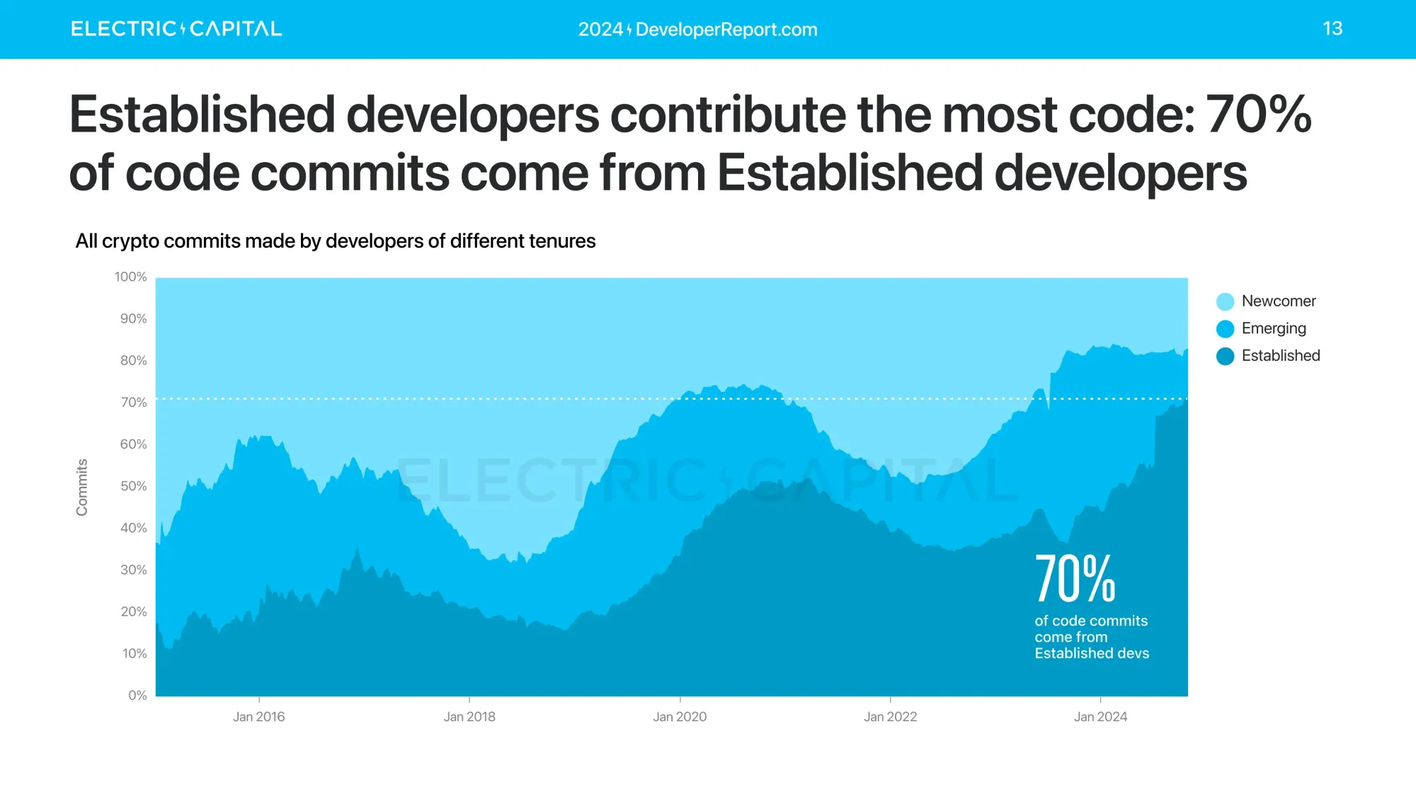 70 Prozent aller Code Commits von etablierten Entwicklern, Quelle: Electric Capital