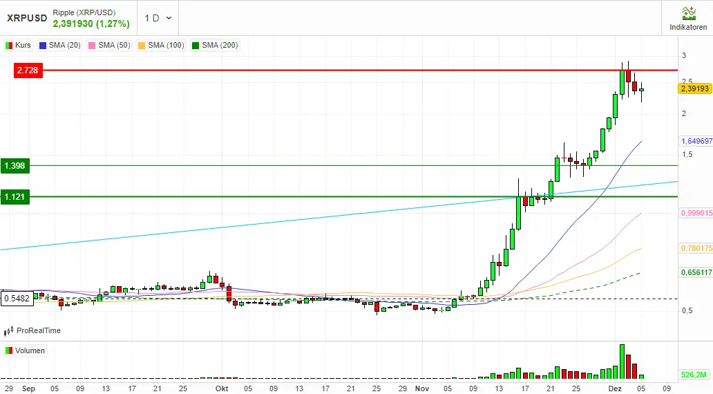 XRP/USD Chart der letzten 30 Tage + Simple Moving Averages, Quelle: MarketScreener