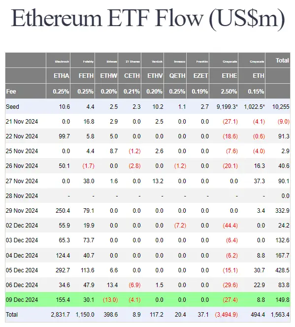 Ethereum ETFs Nettokapitalflüsse, Quelle: Farside Investors