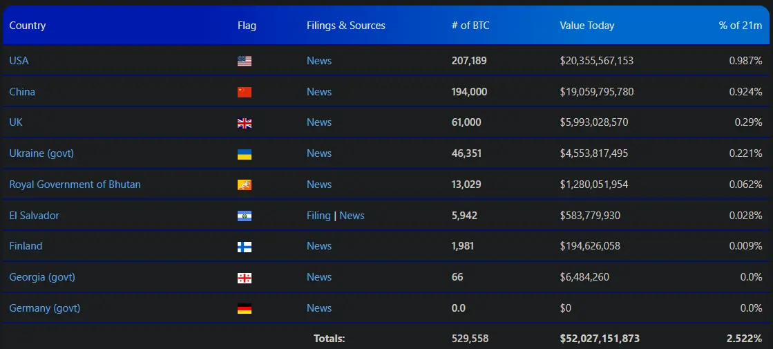 Länder, die Bitcoin halten + Deutschland, Quelle: Bitcoin Treasuries (BiTBO)