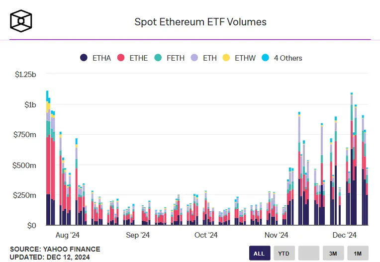 Ethereum ETF Volumen nach einzelnen Anbietern, Quelle: The Block