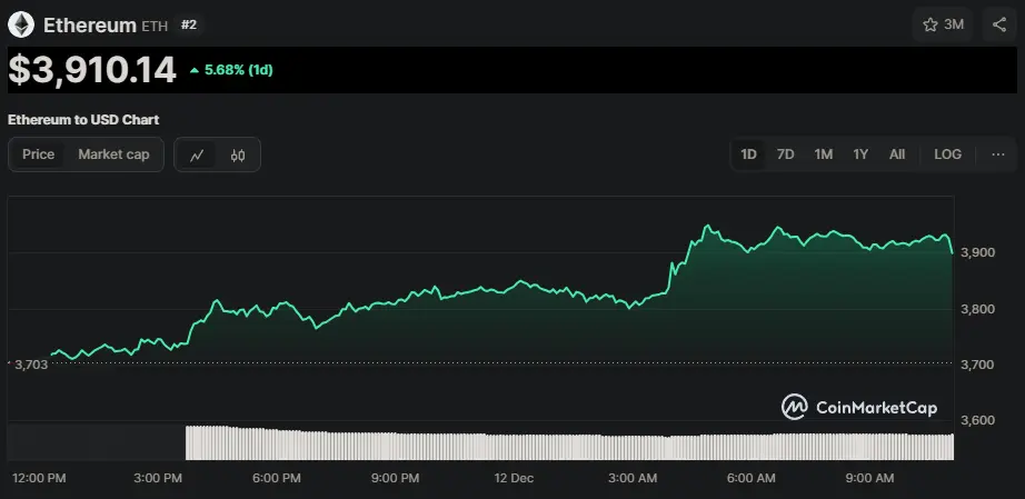 ETH/USD Chart der letzten 24 Stunden, Quelle: CoinMarketCap