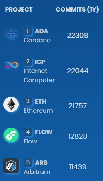 Top 5 Blockchain-Ökosysteme nach GitHub-Commits, Quelle: Cryptometheus