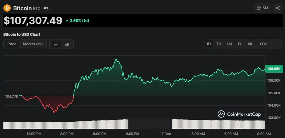 BTC/USD Chart der letzten 24 Stunden, Quelle: CoinMarketCap