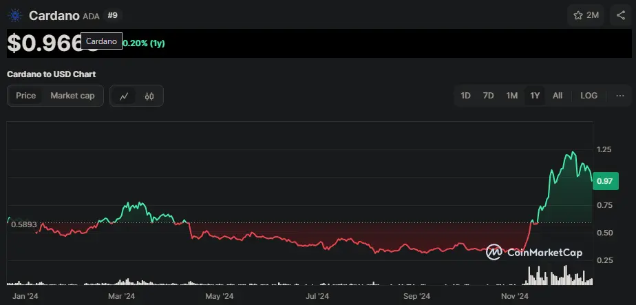 Cardano korrigiert nach explosiver Rallye auf unter 1 US-Dollar