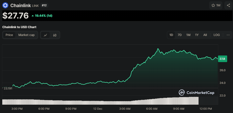 LINK/USD Chart der letzten 24 Stunden, Quelle: CoinMarketCap