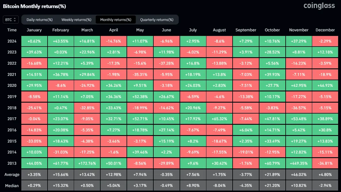 Monatliche Kursgewinne bei Bitcoin. Quelle: Coinglass