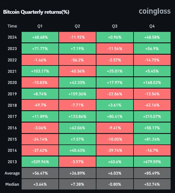 Quartalsweise Kursgewinne bei Bitcoin. Quelle: Coinglass